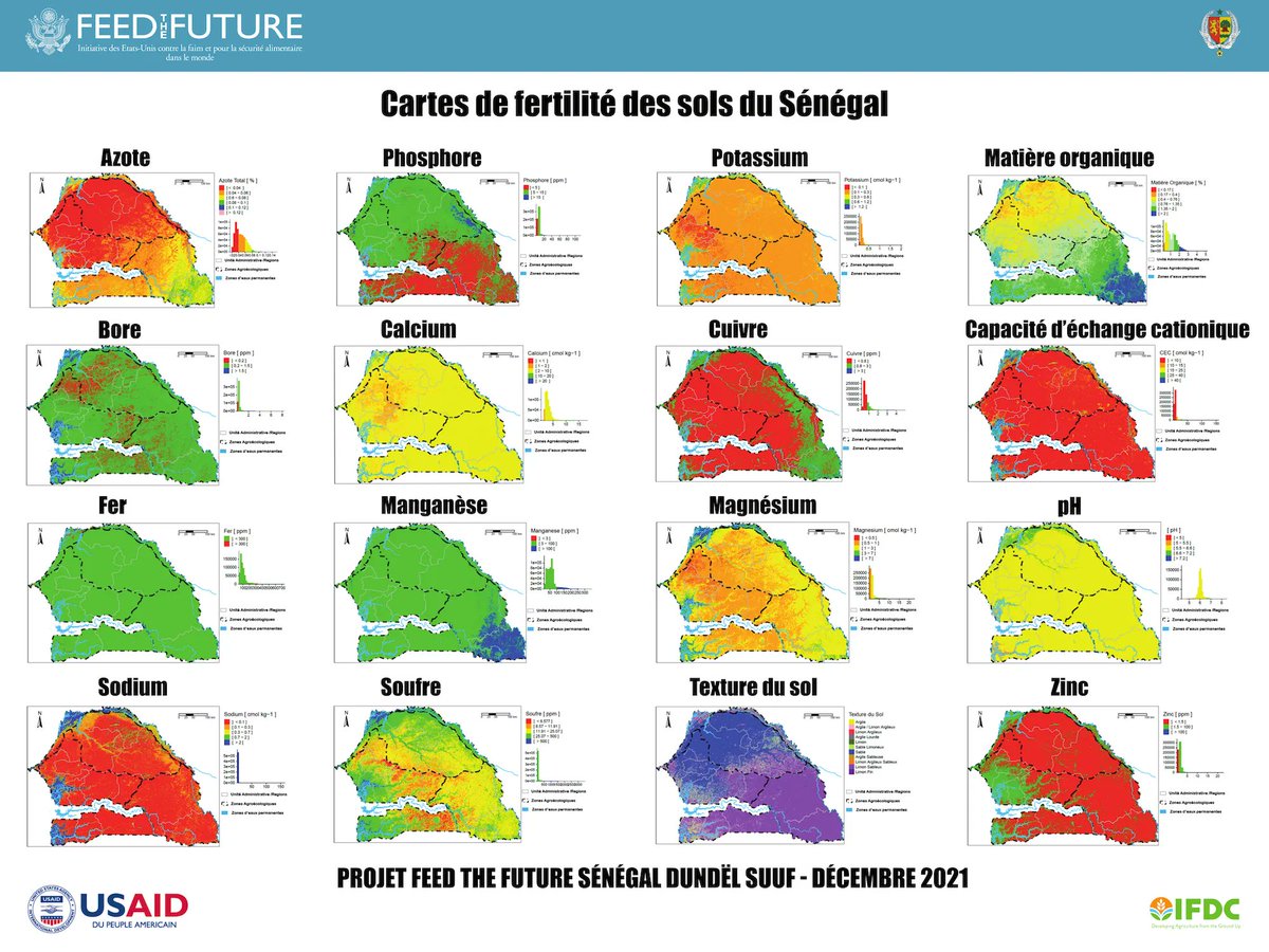 IFDCGlobal's tweet photo. In #Senegal, the @FeedtheFuture Dundël Suuf project supported #SoilMapping to identify which #FertilizerFormulas work best.
Nutrient deficiencies in Senegal’s soils were determined, resulting in the development of 16 #SoilMaps.
Access all of the maps: https://t.co/NYjiqnSVLc https://t.co/tr1fny1jlm