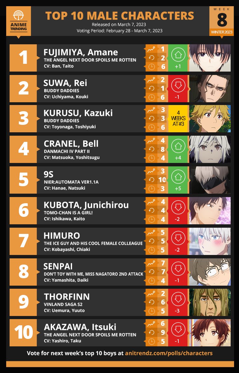 Anime Trending on X: &ldquo;Here are your TOP 10 MALE CHARACTERS for 