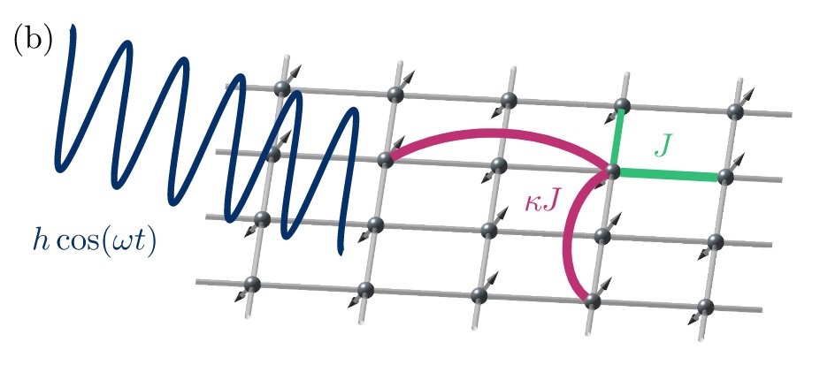 Check out our new work on simulating periodically driven (Floquet) systems! We managed a high fidelity simulation on a 20 qubit trapped ion device + provide an in depth error analysis of our quantum algorithm.
arxiv.org/abs/2303.02209
This 🧵 sums it up.