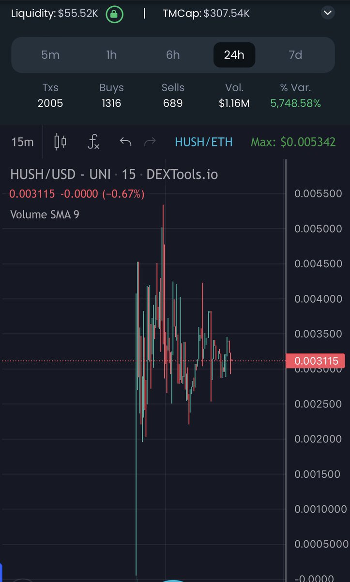 Ralvero's tweet photo. $HUSH - @hushprotocol recently launched!

Chart looks bullish and ready to take take off. 5/5 tax and team KYC’d! 

Currently at a great entry around 300k mc. They have utility ready such as a smart Mixer!

https://t.co/R43DMxXpDy

https://t.co/hmmIJwNTnE

https://t.co/fBa75fZ9DW https://t.co/Vfo3lcimHb