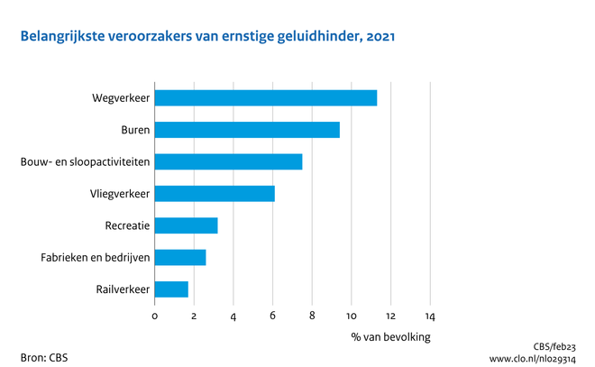 Compendium_CLO's tweet image. In 2021 hebben inwoners van Nederland in hun woonomgeving vooral hinder van geluid dat wordt veroorzaakt door #wegverkeer, burenlawaai en bouw -en sloopactiviteiten. clo.nl/nl0293 #geluidhinder