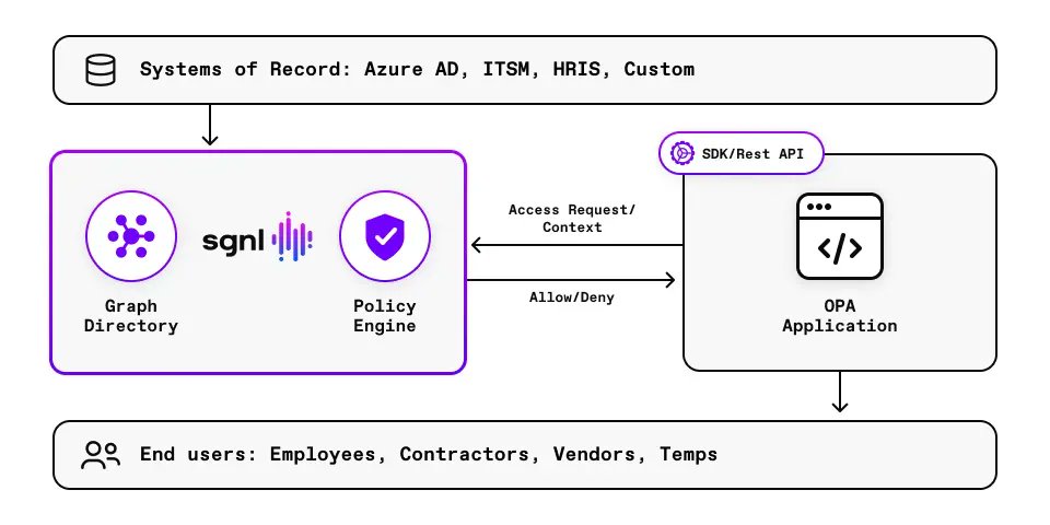 The Open Policy Agent (OPA) typically makes access decisions locally at each node. With SGNL, your OPA deployments can leverage continuously updated data from systems of record such as ServiceNow. Read this new post from SGNL Director of Solutions:buff.ly/3F6qdav  #opa