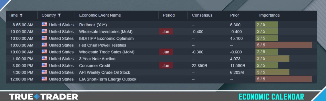 TrueTraderNet's tweet photo. Powell is scheduled to begin his testimony before the Senate Banking Committee at 10 a.m. EST - markets are mixed on expectations. #EconomicCalendar #inflation #TrueTraderNet https://t.co/S2UlWkd63P
