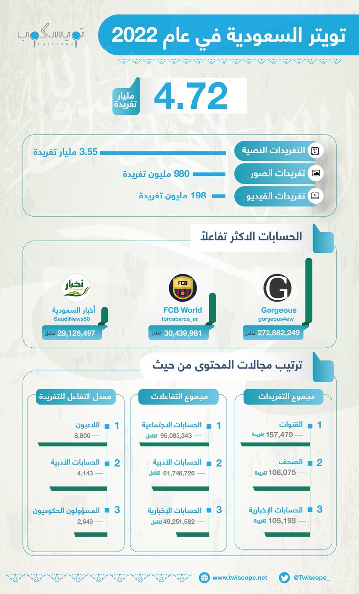 Twiscope_'s tweet photo. أكثر من 4.7 مليار تغريدة في المملكة العربية السعودية عام 2022.. 

إليكم الإحصائية الأكبر من نوعها للحسابات الأكثر تفاعلا.

#تويتر_السعودية_2022 https://t.co/7A0ZZu91sr