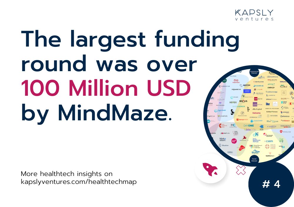 KAPSLYventures's tweet photo. Swiss Healthtech startups attract funds from around the globe.

MindMaze had the largest funding round with USD 105 million (with US-based Concord Health Partners as lead and two London-based investors),

https://t.co/7OZrMsHkdJ https://t.co/8ljkevYHnp