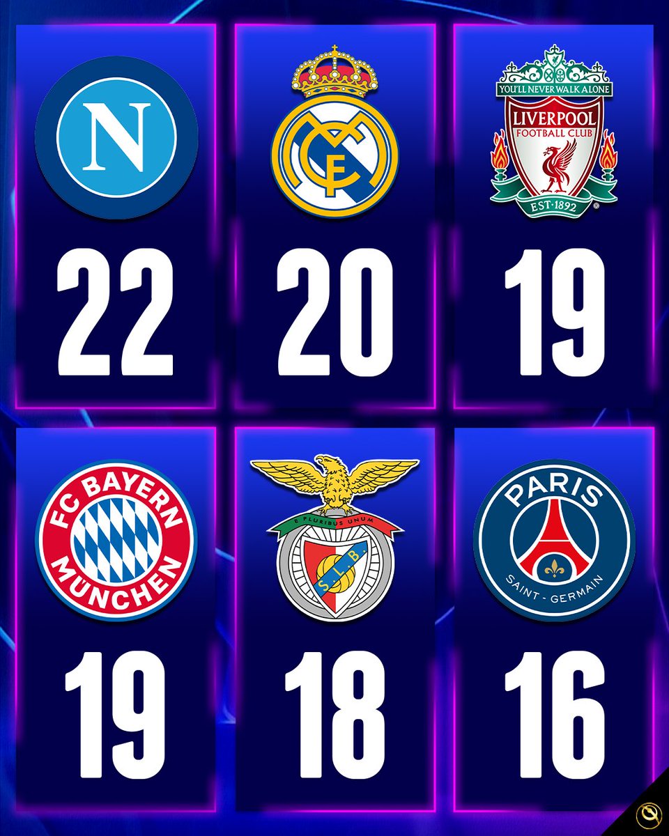 Top scoring clubs so far this Champions League season 🎯 Is your team in this top six?