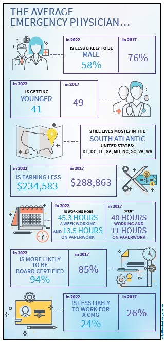 Our 2022 salary survey results showed the average #EP salary dropped by 19% over the past five years. Meanwhile, #EPs are working more hours and feeling physically and mentally exhausted. bit.ly/3KJoI5F