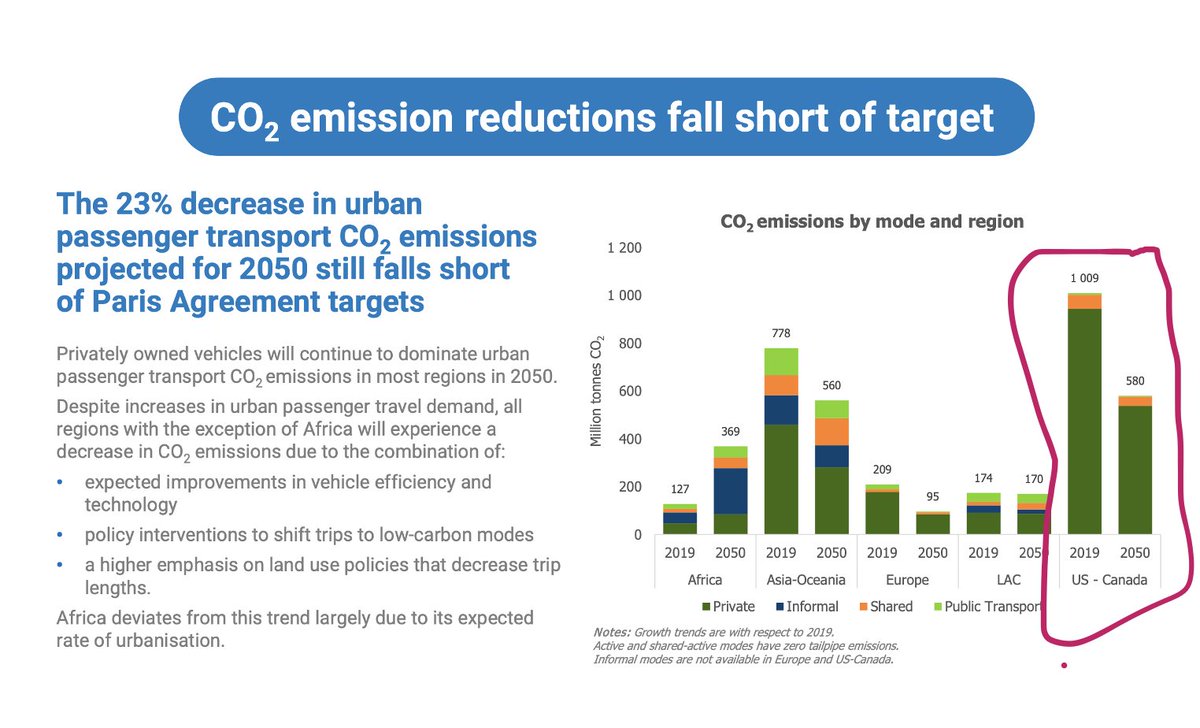 New OECD report shows that the world isn't doing enough to decarbonize transportation.

Here's a thought: What if we shifted a chunk of North America's private car trips (dark green, massive) shifted over to public transport (light green, tiny)?

itf-oecd.org/reduce-urban-p…