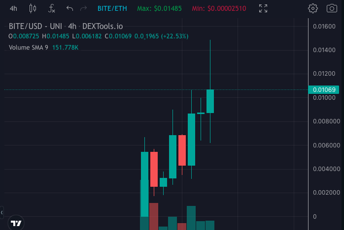 Just 15h passed, and $BITE is already doubled the price and MC!

<a href="/VitalikButerin/">vitalik.eth</a> has sold the token, which created a nice run..

Together with the hype this reddit thread is getting - not surprised to see this performance !