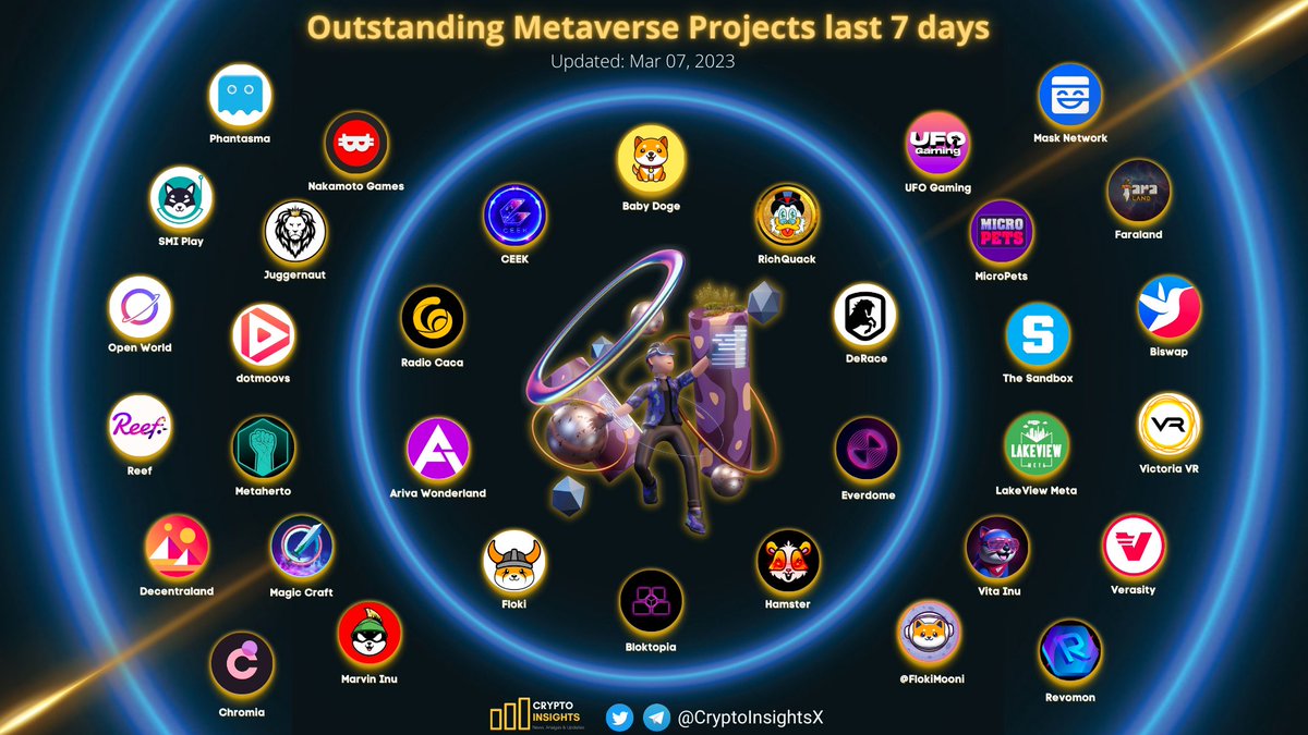 Outstanding Metaverse Projects last 7 days 🔥 @BabyDogeCoin @RichQuack @CEEK @RACA_3 @DeRaceNFT @ArivaCoin @RealFlokiInu @bloktopia @Everdome_io @_hamster_coin @NakamotoGames @JGNDeFi @MagicCraftGame @Marvin_Inu @Metahero_io @MicroPetsBSC @LakeviewMeta @FlokiMooni @VitaInuCoin