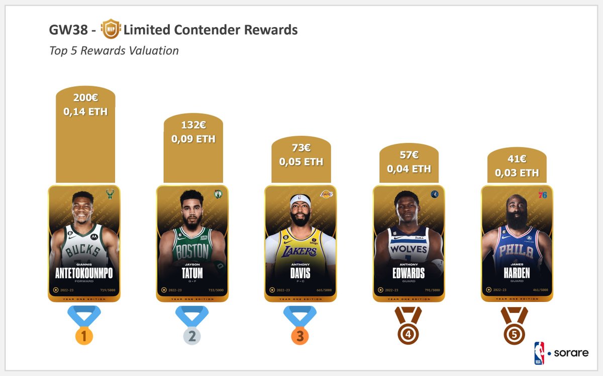 A month has passed without any changes or feedback. And as expected it is getting worse and worse every day, if you finish 5th out of 10,135 entries, you will win a reward worth 40$. 

That's a real shame, because Sorare has by far the best fantasy product on the entire market.