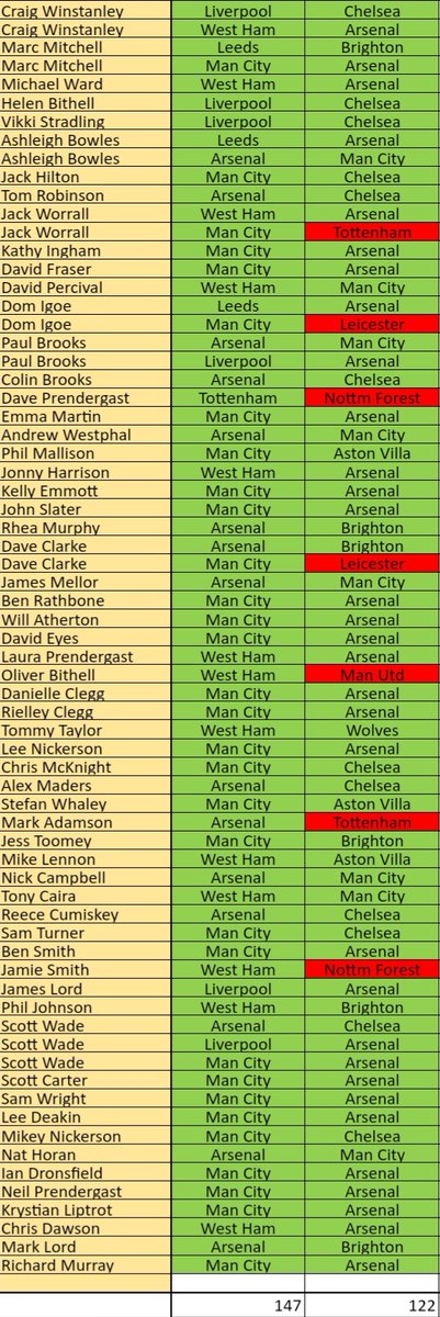 dannyrob21's tweet photo. Week 2 in the @HeysideCC LMS competition sees us lose 14 entries.  108 remain for Week 3!! https://t.co/ains9igaC6