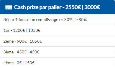 Les amis dernier jour pour proofiter de l'offre : GA2023
sur votre solt du tournoi #RocketLeague de la <a href="/GamersAssembly/">Gamers Assembly</a> 2023.
(-30€) let's go vous inscrire vite il reste de la place: bit.ly/3T6EeuR
De plus si on atteint 80% de remplissage le CP passe à 3000€. 
😍😍😍