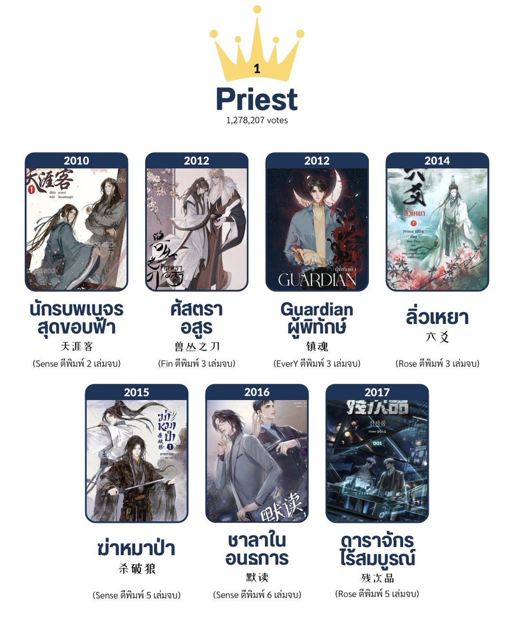 arriettybb's tweet photo. งานหนังสือจะมาแล้ว แจกโพย 25 อันดับนักเขียนวายจีนทรงอิทธิพลกับผลงานที่มี LC แปลไทยแล้วของแต่ละคนค่ะ✨ ชอบใครเชียร์ใครมาช่วยกันขายเพื่อเผยแพร่โรคทรัพย์จาง😋🙌🏻💖

เบอร์ 1 พีต้า ต่อด้วยโม่เซียง มู่ซูหลี่ นอนซ้ำมาทุกปีขนาดนี้ยังต้องพูดไรอีกกก รีบๆออกงานมาเถ้อะ https://t.co/QKsd9yeydK