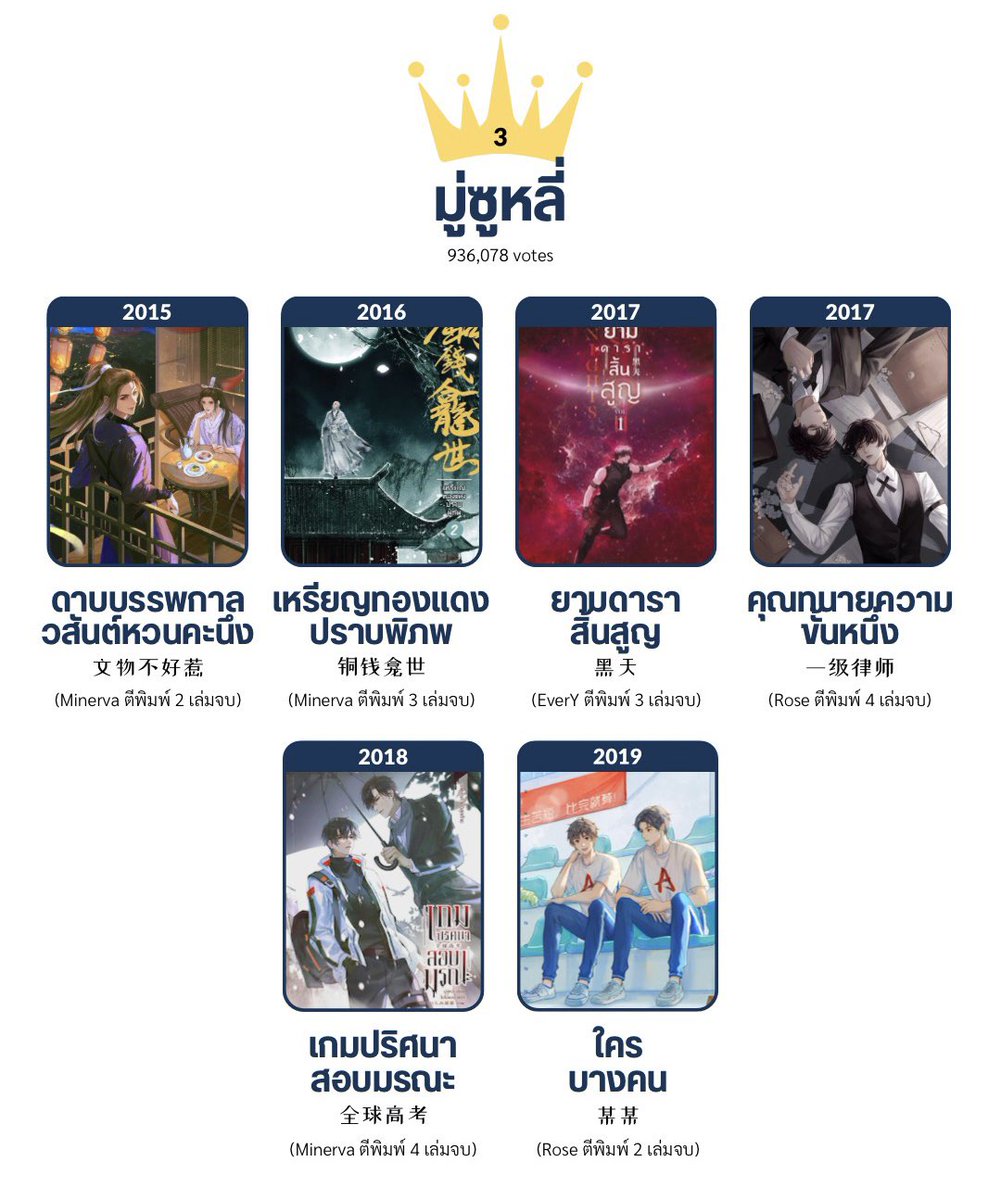 arriettybb's tweet photo. งานหนังสือจะมาแล้ว แจกโพย 25 อันดับนักเขียนวายจีนทรงอิทธิพลกับผลงานที่มี LC แปลไทยแล้วของแต่ละคนค่ะ✨ ชอบใครเชียร์ใครมาช่วยกันขายเพื่อเผยแพร่โรคทรัพย์จาง😋🙌🏻💖

เบอร์ 1 พีต้า ต่อด้วยโม่เซียง มู่ซูหลี่ นอนซ้ำมาทุกปีขนาดนี้ยังต้องพูดไรอีกกก รีบๆออกงานมาเถ้อะ https://t.co/QKsd9yeydK