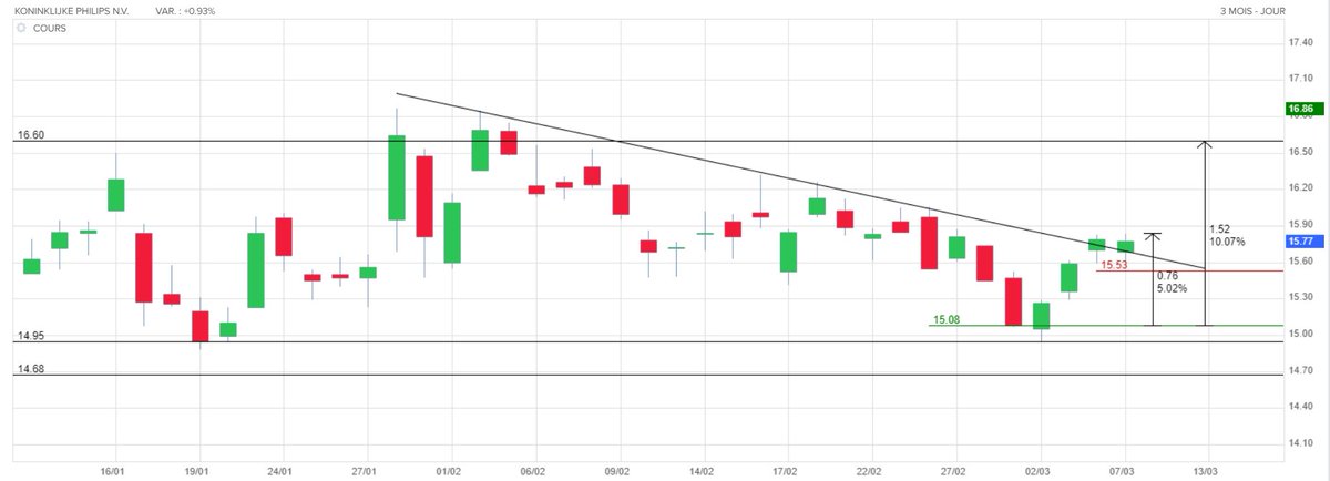 PiquepailleL's tweet image. #PHIA (Philips) a fait la moitié du chemin (~5%) vers le TP1.
Le stopwin mental est placé pour assurer une petite PV si le cours devait redescendre.
La ROB ne semble pas avoir d'influence sur le cours 🤔
A suivre...