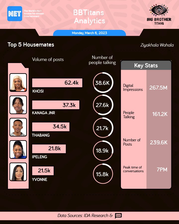 theNETng's tweet photo. Ipeleng earned a free ticket to the BBTitans finale as she won the Supreme Veto Power at the HoH game on Monday. 

Her Veto Power win also earned her a spot on the BBTitans most talked about housemates chart, with over 18,000 fans congratulating her.

#BBTitans https://t.co/NdPbgQC8xM