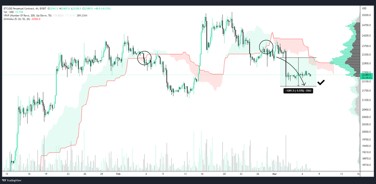 CyberDavid1's tweet photo. BITCOIN UPDATE

#BTC reached my target✔️

+11% profit achieved on x2 leverage😎 https://t.co/J08g40HHaM