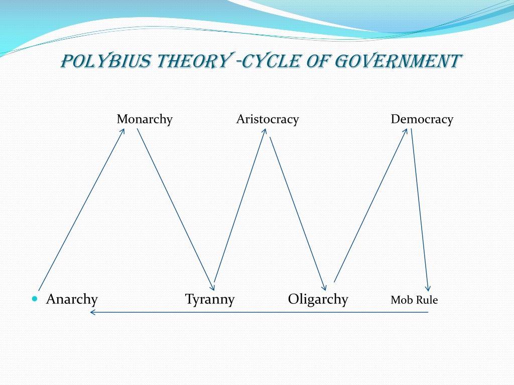 Polybius came up with a theory called "anacyclosis" - a recurring cycle of political systems - to de