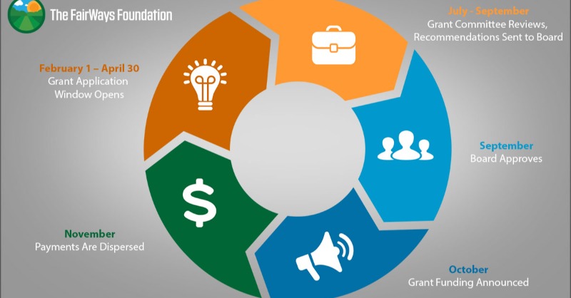 We have a new record number of applications with 67 submissions! Have you applied and you're wondering when you'll find out if you were successful or not? When you'll receive funds? Here's The FairWays Foundation cycle timeline #grant #conservation #education #stewardship