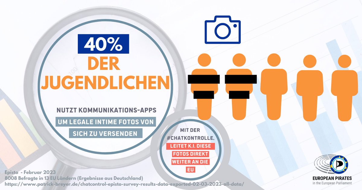 echo_pbreyer's tweet photo. .@NancyFaeser, hören Sie auf Kinder und Jugendliche für ein bsp.loses Massenüberwachungsprogramm zu instrumentalisieren, das sie nicht wollen, das ihre intimen Fotos (#sexting)  weiterzuleiten droht, das sie 1000x kriminalisiert! 
Stoppt die #chatkontrolle #Piraten https://t.co/ErdgIq9EVh