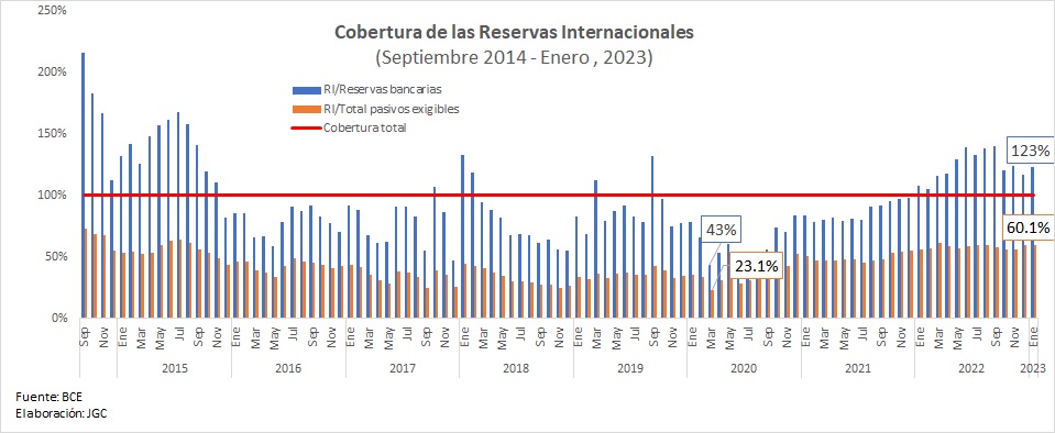 La cobertura de RI fluctúa dependiendo de los movimientos locales y externos de recursos. En marzo 2020, en pandemia, alcanzamos el mínimo histórico de cobertura: 23% del total de pasivos exigibles y 43% de las reservas bancarias. Hoy esos niveles alcanzan el 60% y 123%, resp.4/8