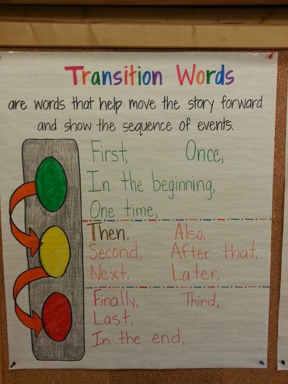 This transition word anchor chart is perfect for students to use when writing. This will promote a variety of transition words throughout students work and pushes them to explore different words! 
<a href="/PJLanguageArts/">PJ Language Arts Methodology UWindsor</a>