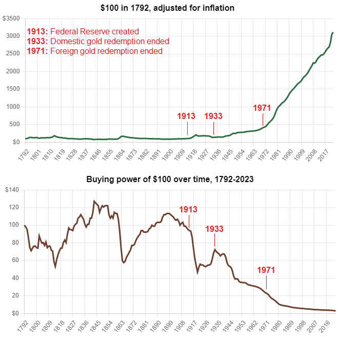 If you look closely, you can see the current inflation.