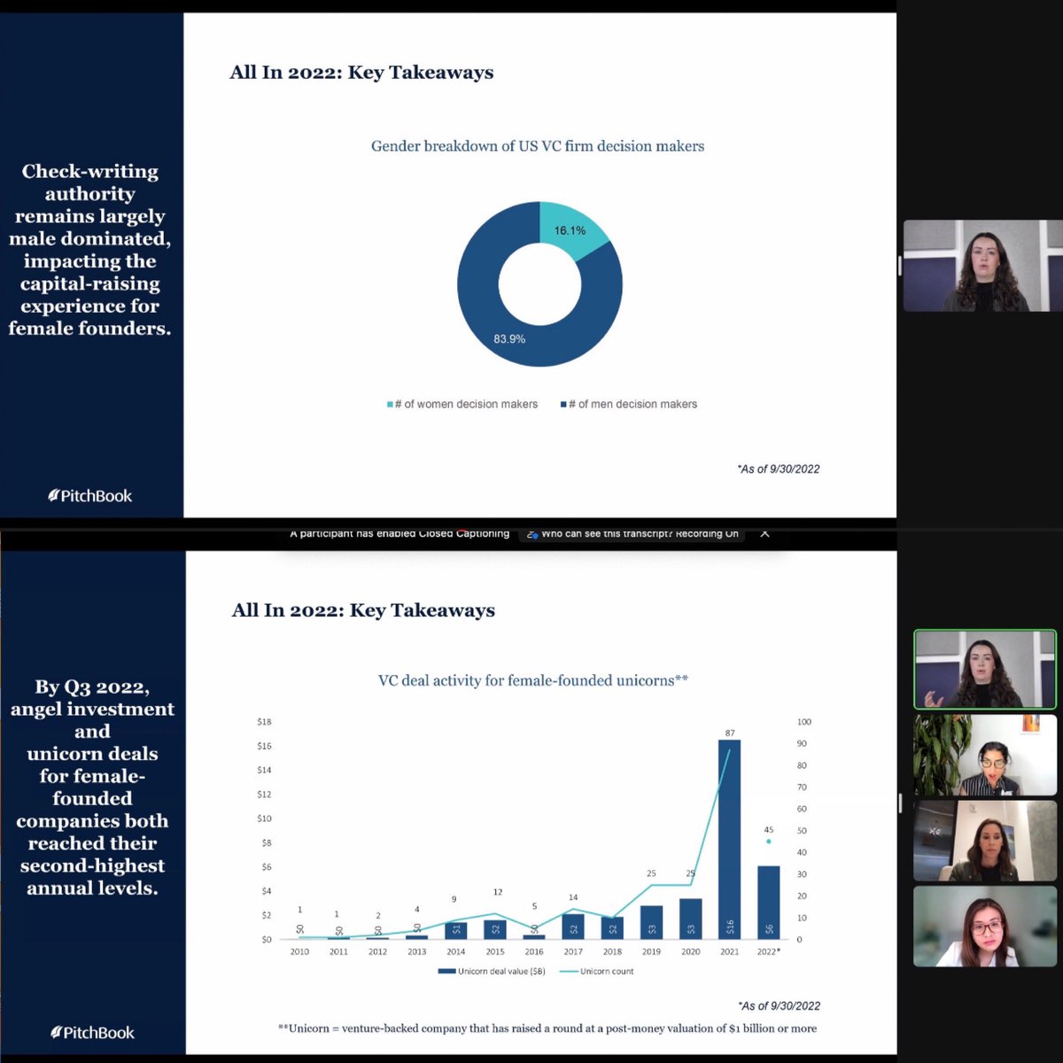 All In Women in VC webinar. Only 16% of VCs are female decision makers, and we need more female-founded companies. It’s all about mentoring, coaching, networking, giving back and backing female founders to move forward. Thank you <a href="/anarghya503/">Anarghya Vardhana</a> <a href="/Maveron/">Maveron</a> and <a href="/PitchBook/">PitchBook</a> #DIVERSE
