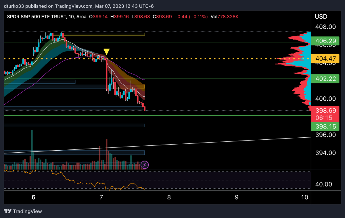 DylanTurko's tweet image. Remember my levels i called out this morning, from one to another. Simple with fractals. Will post levels again tomorrow morning $SPX $SPY $QQQ #stockstowatch #DayTrading #QQQ #SPY #SPX