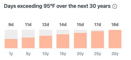 LauraALibby's tweet photo. @Redfin Having and "x years" on bottom and "y days" on top is an anti pattern. Actual years (2023, 2028, etc) should be on the x ticks. 

And I bet the bars were a design choice - it looks cleaner without drawing axis lines needed for a line plot, to the detriment of data comprehension. https://t.co/2L1ZNBfS3g