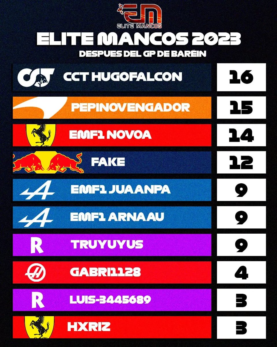 Pero que bonito esta siendo el campeonato de <a href="/F1Mancos/">Liga Elite Mancos F1(EMF1)</a> !!!  Hoy nos vamos con la qualy al Sprint en Austria un trazado espectacular y que nunca defrauda =) Por cierto atentos al clima de la carrera chicos....