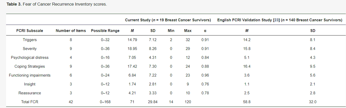 📢New Article:
Fear of Cancer Recurrence among Aboriginal and Torres Strait Islander Women Diagnosed with #BreastCancer
by Tamara Butler, Ben Smith et al

➡️mdpi.com/1718-7729/30/3…
#FearOfRecurrence #bcsm