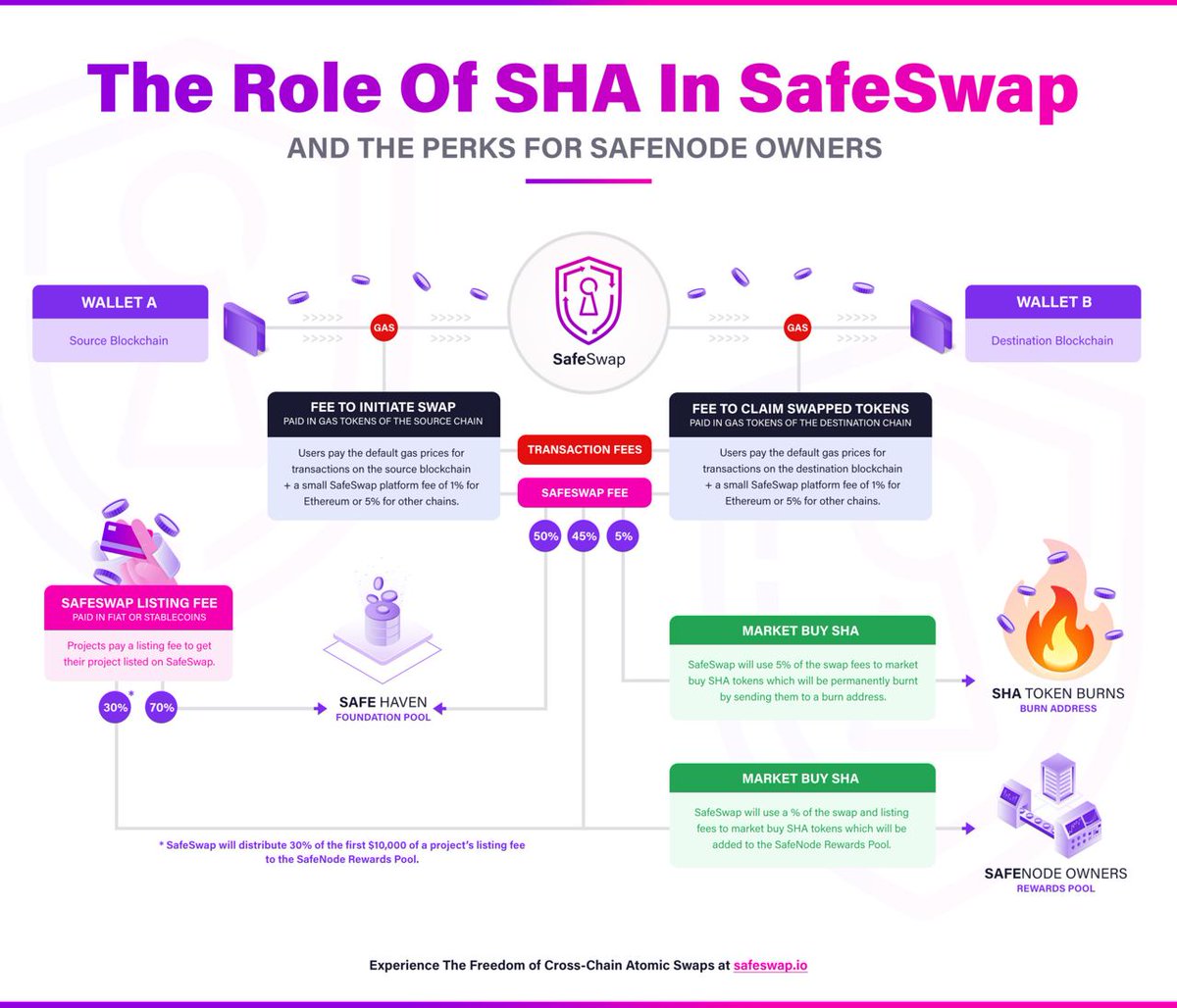 SamSoniteCrypto's tweet image. @Dohrnii_io @SafeHavenio 
#SafeSwap 
$SHA $DHN 👀🛡️