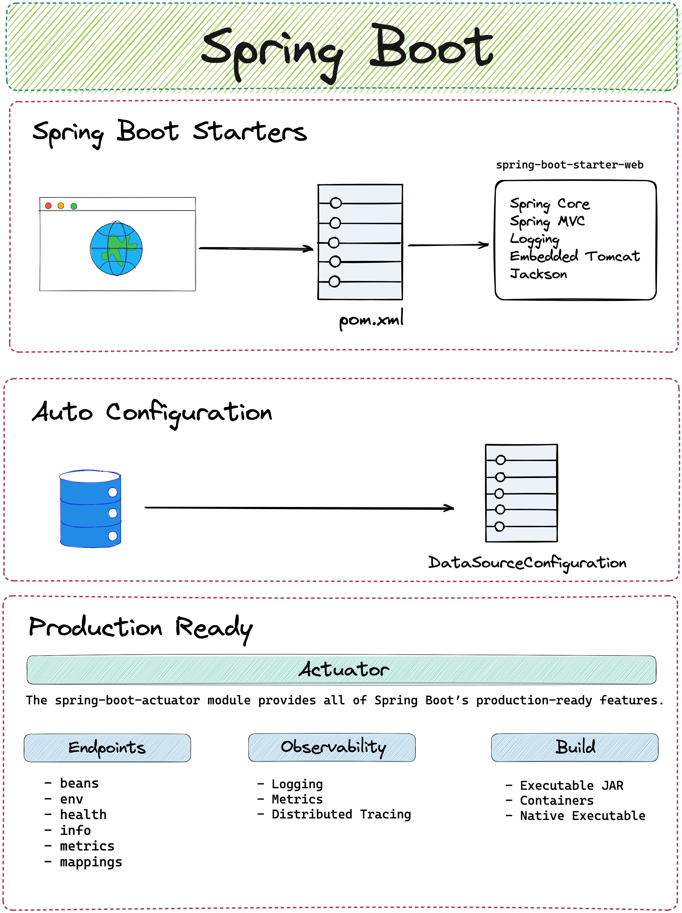 Spring boot hot sale executable jar
