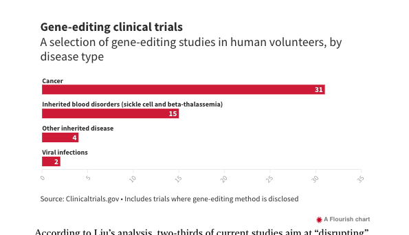 The number of clinical trials using CRISPR + gene-editing to treat diseases is growing. But look at how FEW diseases are really on the list. Most cancer. At least nine clinical studies just for sickle cell. Thousands of genetic diseases untouched! technologyreview.com/2023/03/07/106…