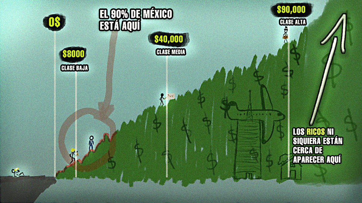 darkthanos's tweet photo. La mayoría está a 8000 pesos mensuales de caer en la indigencia y a más de 90mil pesos de ser clase alta (no rico)... 

Y aun así, muchos consideran que están más cerca de ser ricos (no clase alta) que de ser pobres (cuando técnicamente ya lo son en cierto modo). https://t.co/QJErtsYSTx