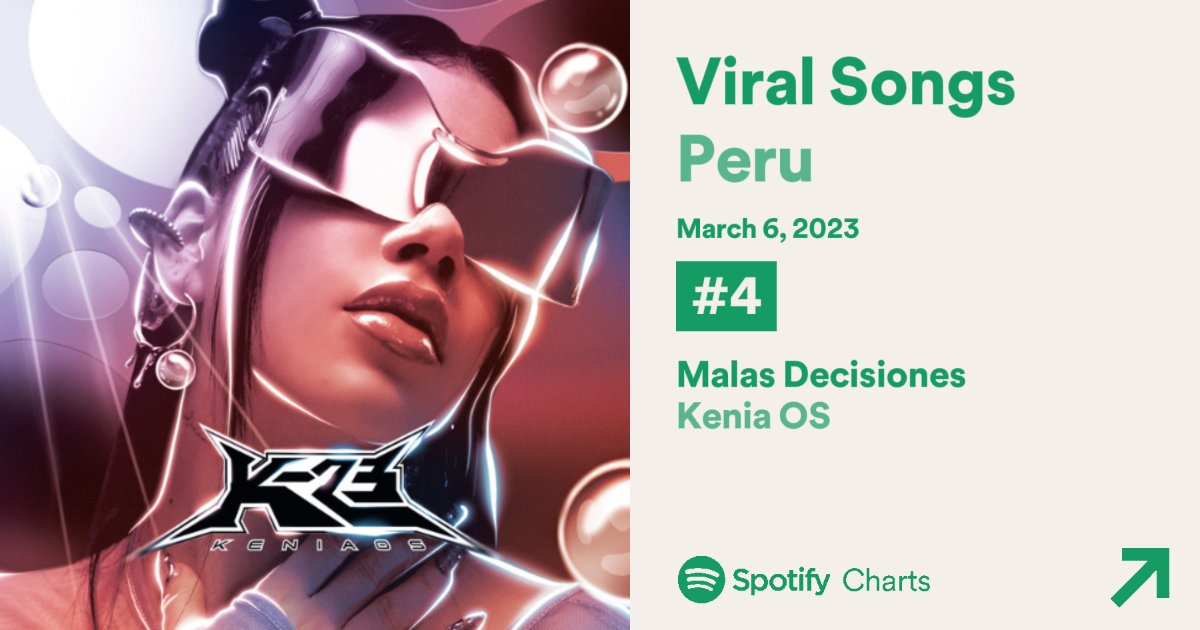 KosPeruCharts's tweet photo. “Malas Decisiones” — Daily Viral Songs 

#4. Perú 🇵🇪  
*Este su día 45 en el chart* https://t.co/uwnZxQPtu4