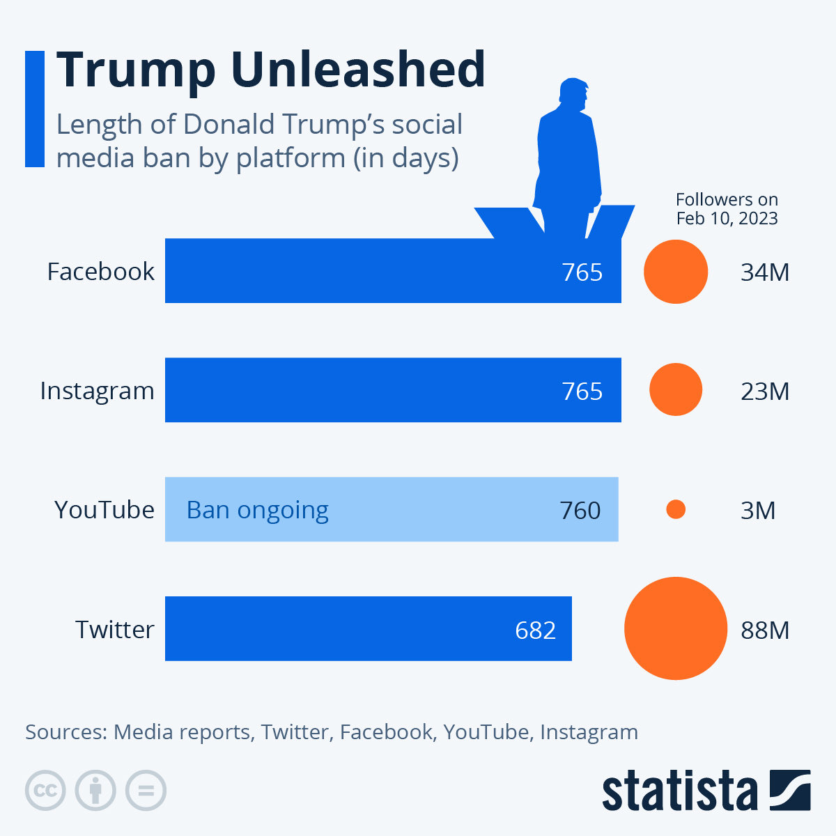 nivnos33's tweet image. Trump: One Bad Hombre 

If the number and length of social media platform bans is a measure of offensive and dangerous behavior online, then Trump is one bad hombre!  

🤣

#TrumpisaNationalDisgrace 
Ken Burns Powell Capitol Elon Pelosi #Jan6CoverUp Ashli Babbitt