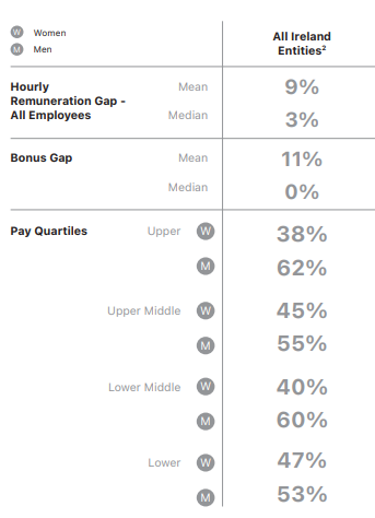 gendelity's tweet photo. .@Apple Ireland Gender Pay Transparency Reporting
- to 2022 Pay Gap 9% Mean, 3% Median
- Top Pay Quartile => More Men (63%)
https://t.co/F8yQWsWTB5
#SDG552 #WorkplaceInclusion #IrishTech #MoreThanCupCakes https://t.co/NGxo18mTNL