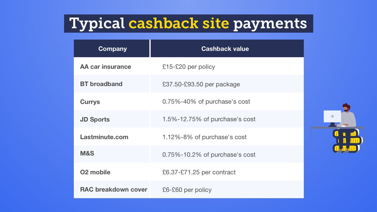 Cashback sites are a great way to save money, and you can make £100s using them properly. 💰

This table is based on rates from Topcashback and Quidco

mse.me/3kTzQCE #MSEDeals