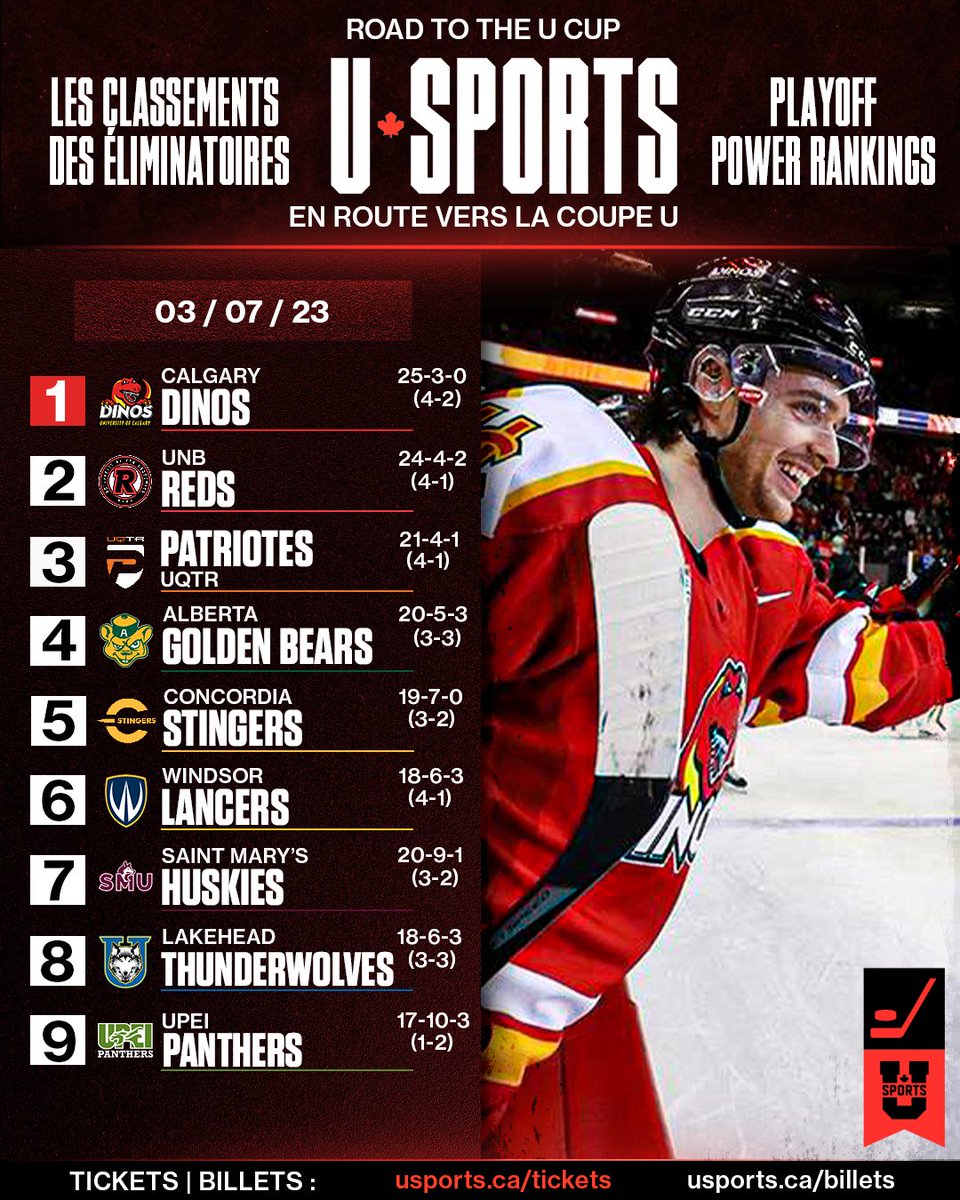 🏒U SPORTS MHCK : Les classements des éliminatoires U SPORTS playoff power rankings
<a href="/UCDinos/">UCalgary Dinos</a> 1️⃣🚨

<a href="/AUS_SUA/">Atlantic University Sport</a> | <a href="/CanadaWest/">Canada West</a> | <a href="/OUAsport/">Ontario University Athletics</a> | <a href="/RSEQ1/">RSEQ</a> 

#ChaseTheGlory | #ViserHaut

EN: bit.ly/3JiNmcv
FR: bit.ly/3kIxruA