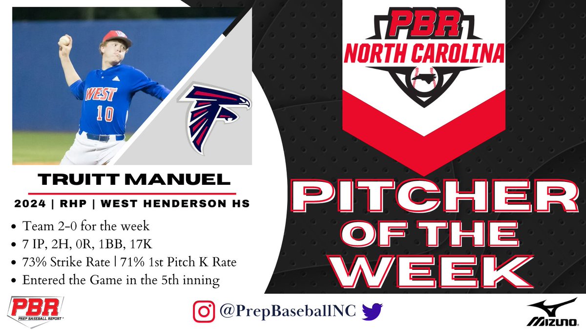 𝙒𝙚𝙚𝙠 1: 𝙉𝙤𝙧𝙩𝙝 𝘾𝙖𝙧𝙤𝙡𝙞𝙣𝙖 𝙋𝙞𝙩𝙘𝙝𝙚𝙧 𝙤𝙛 𝙩𝙝𝙚 𝙒𝙚𝙚𝙠

Entering in the 5th and down 1 run, this 2024 RHP worked into the 11th inning registering 17 strikeouts to earn the win.
Full Story &gt;&gt; loom.ly/nwFC5h0
<a href="/TruittManuel/">Truitt Manuel</a>  <a href="/WESTHHSBASEBALL/">West Henderson Baseball</a>