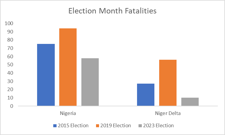 Consistent with forecast, election fatalities slightly lower than in previous 2 cycles. #NigeriaDecide2023 @PINDFoundation @P4P_NigerDelta  Data: ACLED and Nigeria Watch.