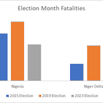 Image for the Tweet beginning: Consistent with forecast, election fatalities