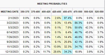 avgfinance's tweet photo. Important to note the change in fed funds probabilities over the past month, the first table is from early February vs earlier today. Terminal rate is up 75bps. Seems equities are behind the curve on this, with bonds likely leading us directionally. https://t.co/Gob2wNtD0R