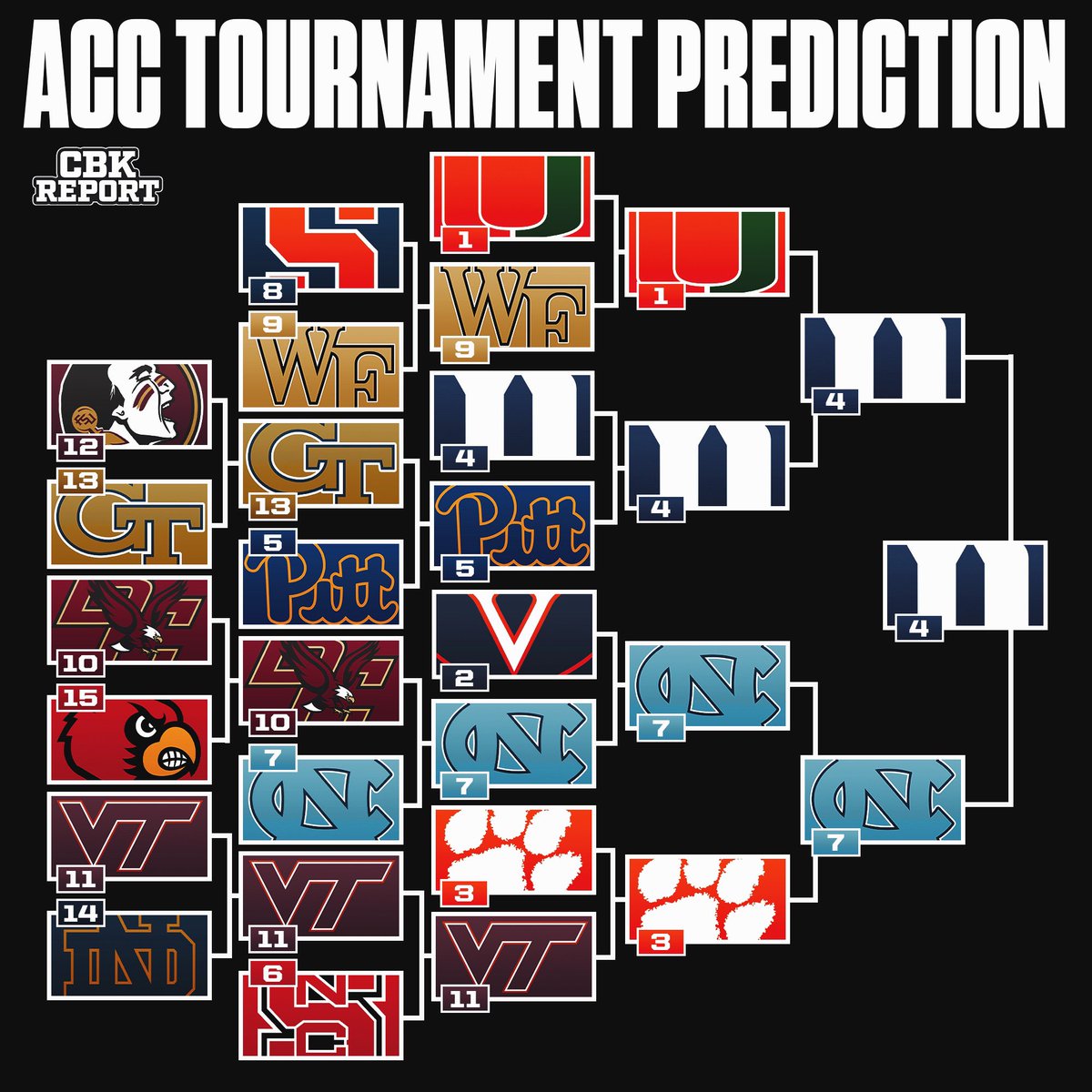 CBKReport's tweet photo. ACC tournament bracket prediction💯 https://t.co/UROYqqtkDw
