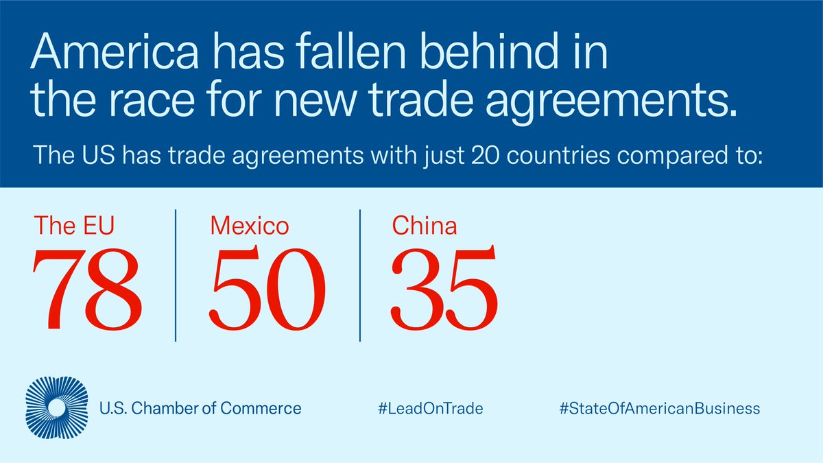 USChamber's tweet photo. It’s been a decade since the U.S. added to the list of 20 countries where we have trade agreements in force. Meanwhile, other economies are racing to ink new trade deals. Here's why America can't stand still and must #LeadOnTrade. Learn more: https://t.co/RHJ98sPxyk https://t.co/jcM71jHAOn