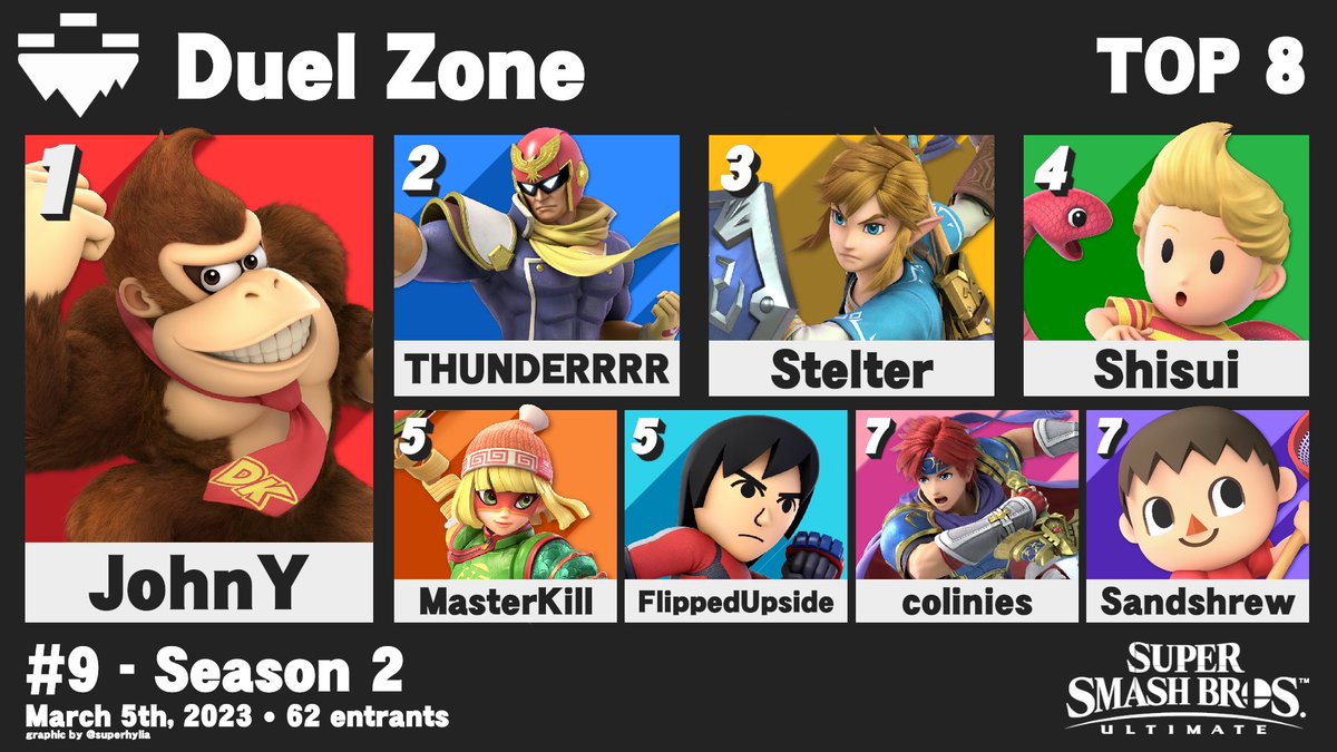 ssbucord's tweet photo. Good afternoon, SSBUcord! Here we are today with yesterday’s Duel Zone #9 Top 8! Congratulations to all the players who made it in, and thank you for everyone who came out to participate. We hope to see in the next iteration of Duel Zone. Stay amazing! #SSBU #DuelZone #SmashBros https://t.co/RQkkXF8tuX