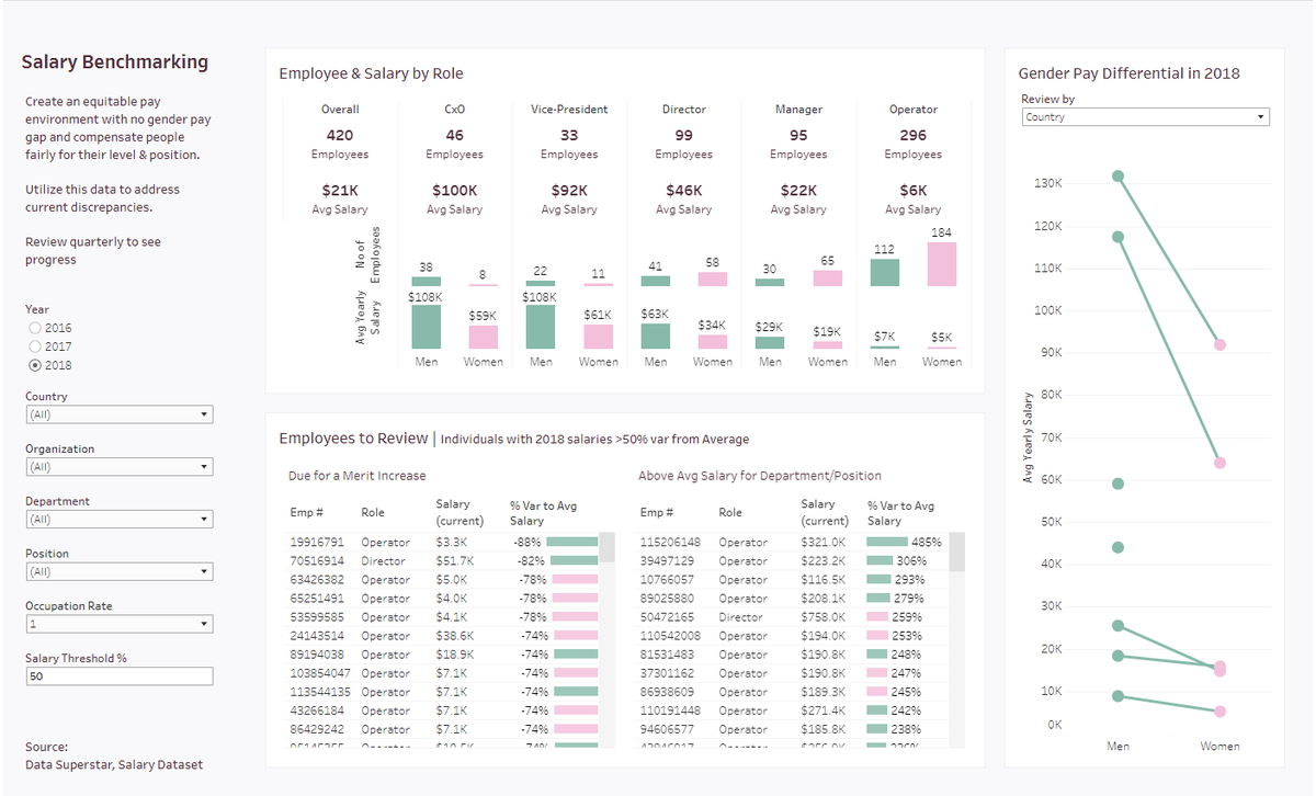 CMJCallahan's tweet photo. A Business Dashboard with some (fake!) Salary Data. Those pay gender gaps, even in a made up dataset, need a little more attention👀especially with #InternationalWomensDay tomorrow! 

https://t.co/VjdtmXsFwE @tableau @tableaupublic #datafam #businessdashboard #datasuperstar https://t.co/hBrcdmuBOI